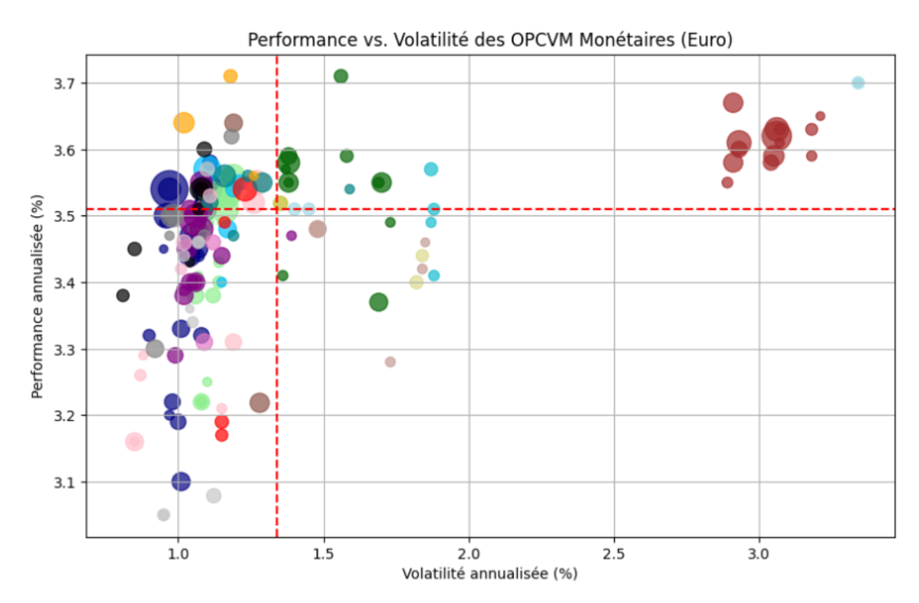 Distribution des performances des OPCVM 2024